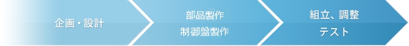 企画・設計、経験豊かな営業技術者が、ＣＡＤを使って設計・製図。部品加工・配線、五面加工機による大型部品の精密加工、マシニングセンターをはじめ、ＮＣ工作機による高精度部品製作、ワイヤーカット（放電加工機）による特殊加工等、設計内容に応じた部品の加工・製作。組立、調整テスト、社内での組立・調整から、現地での据付・試運転まで責任施工。